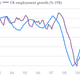 Image for article titled If the UK’s economy is so lousy, how come its job market is doing so well?